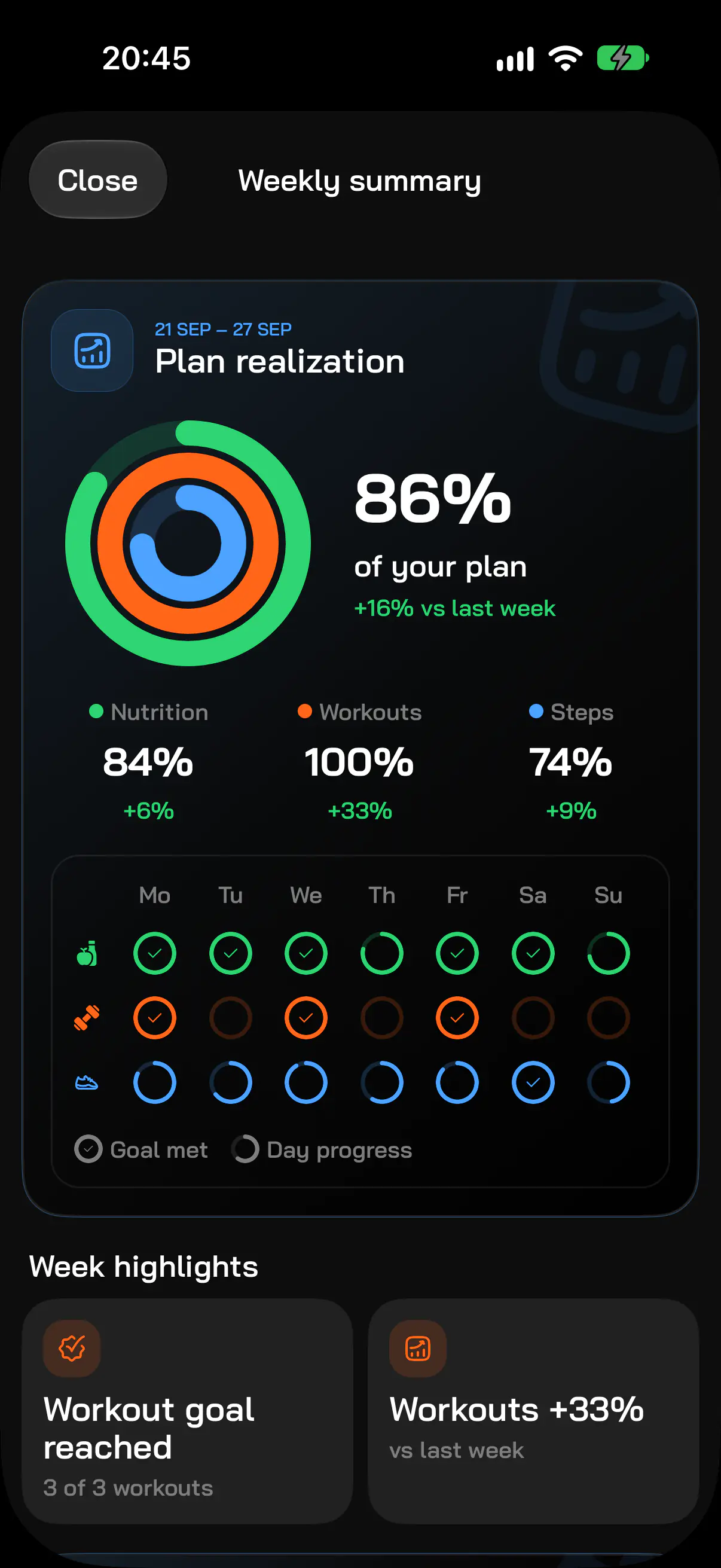 Weekly summary: 86% of the plan done